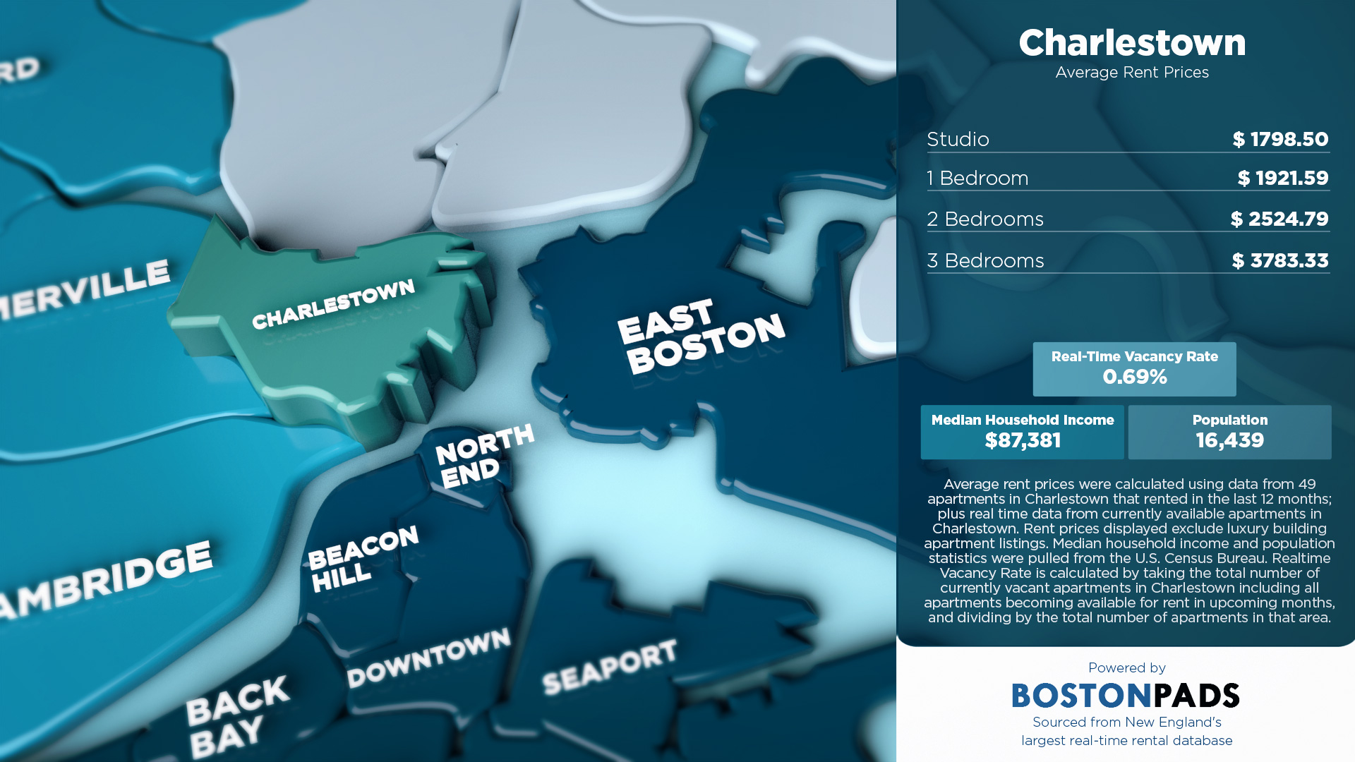 Average Rent Prices in Charlestown